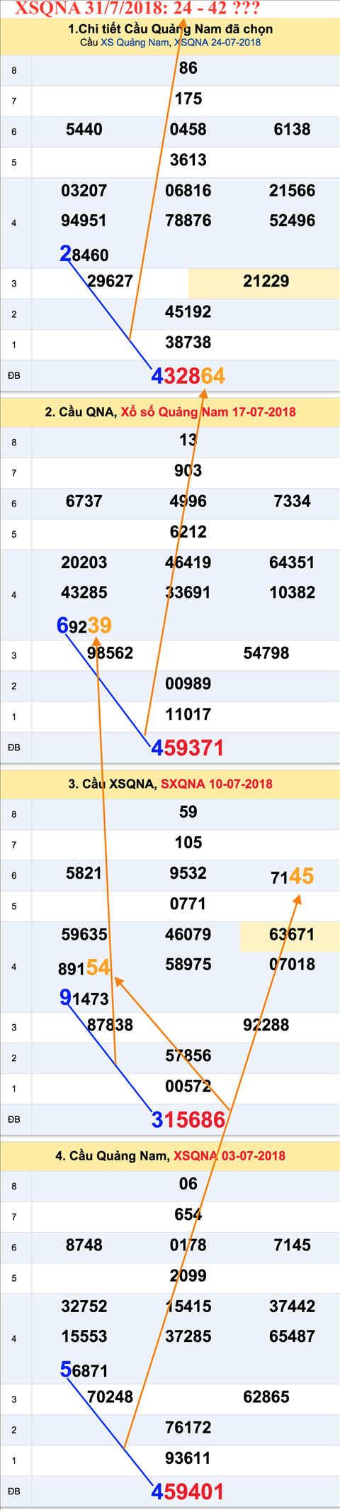 An so tham khao XSQNA 31-7-2018